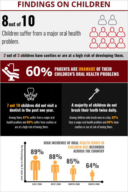 dental caries in children