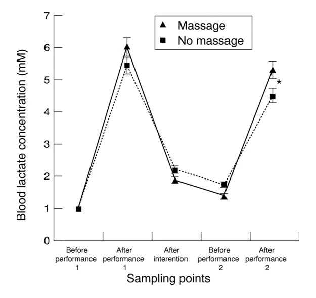 Effect of body massage