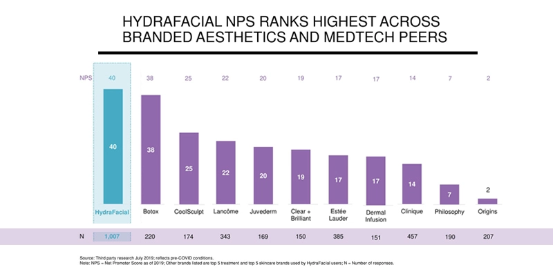 Hydrafacial NPS ranks highest across branded aesthetics and medtech peers