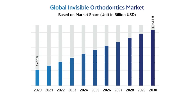 Global invisible orthodontics market's growth projection
