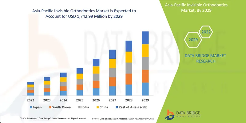 Asia Pacific invisible orthodontics market is expected to account for USD 1742.99 million by 2029