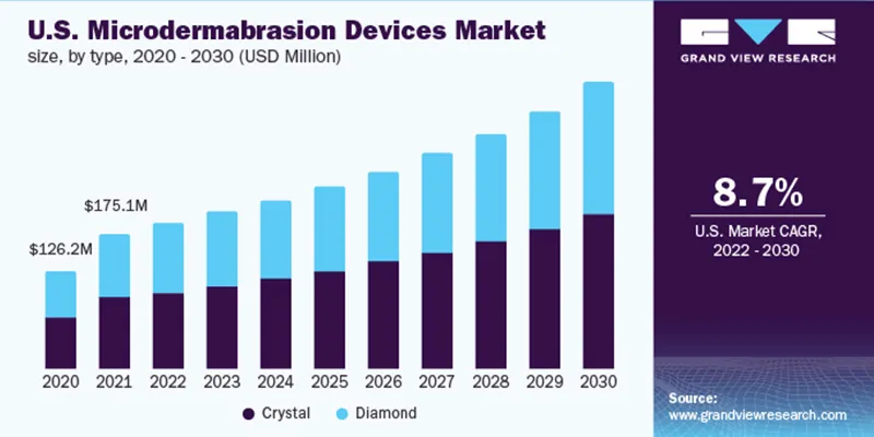 US Microdermabrasion devices market is steadily rising and is expected to continue to rise.