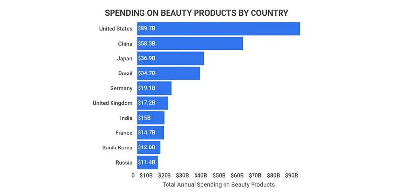 Total annual spending on beauty products by country.